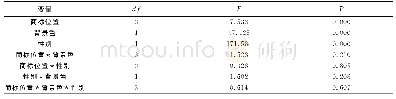表4 汽车商标平均注视时间的多因素方差分析