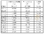 《表1 昭通市民族地区农村劳动力从业情况》