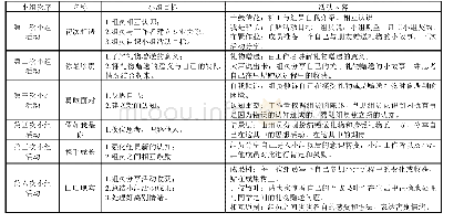 《附表1 小组活动设计：小组工作介入大学生礼物赠送困境分析》