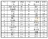 《表2 游记文本分析提取前30位的高频词统计》