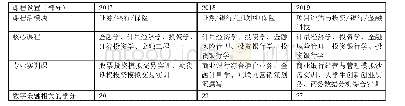 附表1 历年投资学专业人才培养方案修订与完善要点对比（2017-2019)