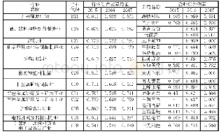 《表1 2015-2017年甘肃上市工业企业与其行业技术创新效率》