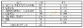 表6 你了解常州非遗文化的途径主要有[多选题]