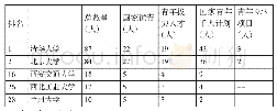 表1 2018年中国大学新增顶尖青年人才数量排名（节选）