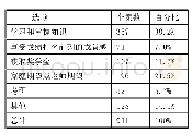 表2 学习动机调查：当代大学生自主学习现状调查与影响因素分析——以Z高校为例