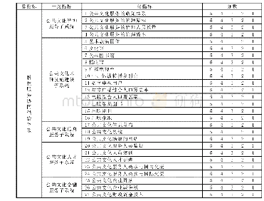 附表1 公共文化服务供给模型的初步设计问卷