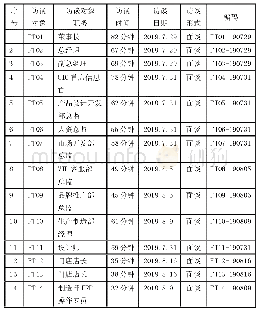 表1 访谈对象编码列表：大数据背景下温州民营企业经营管理创新探索实践——以浙江乔顿服饰股份公司为例