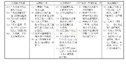 附表1 公司几大部门经营管理成效评价表