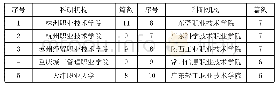 表2 2010-2019年高职院校校企合作研究的期刊数量高产机构