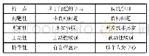 表1 基于问题学习的学习特征