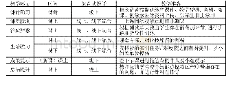 附表1 英语语音课程的混合式教学模式