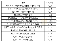 表2 调查者对共享单车停靠的地点及其设施的态度打分情况