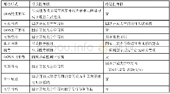 附表1 课程考核形式：国开学习网师生交互的现状、问题与对策