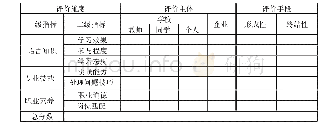 附表1 产教融合背景下的职业英语教学评价表