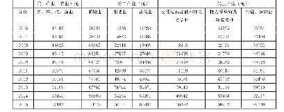 附表1 2006-2015年巴音郭楞蒙古自治州在岗职工不同产业、行业的平均工资