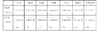 附表2 实验组和控制组干预后亲社会行为分数的差异性检验