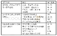 《表3 高校思政课教师对学生工作的认识》