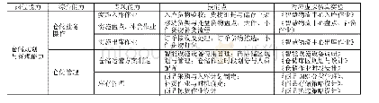 附表1 基于岗位能力的物流虚拟仿真实验教学体系构建方法