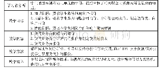 表1 货代报价微课程的教学设计