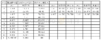 《附表2 总方差解释量表：基于主成分分析的国内上市物流企业竞争力实证研究》