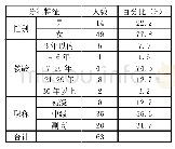 表1 样本的人口学特征：专业学习共同体视阈下高职外语教师职业高原破解路径研究