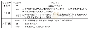 表1 变量定义：减税降费对科技型民营企业发展的推动作用分析——以安徽省蚌埠市为例