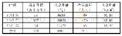 表1 某博览中心2014—2016年展览数据