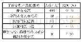 表1 低收入人群了解金融产品的渠道