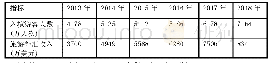 表1 扬州近6年旅游外汇收入情况汇总