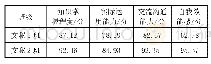 表2 不同教学模式下各班综合能力评估均值