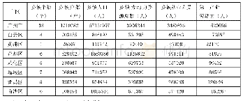 附表1 广州市区域农村基层基本情况