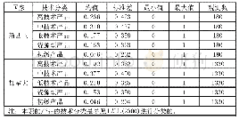 表4 分产品描述性统计：自由贸易协定（FTA）中知识产权条款对我国进口商品结构的影响——以中国-新西兰FTA为例