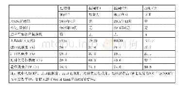 附表4 不同的控制组：自由贸易协定（FTA）中知识产权条款对我国进口商品结构的影响——以中国-新西兰FTA为例