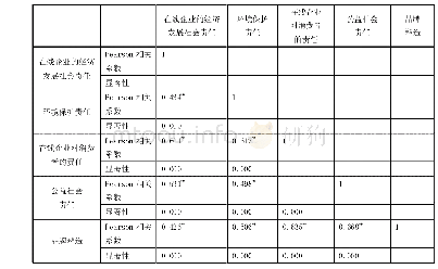 附表1 在线零售企业社会责任各维度与品牌塑造的相关性分析