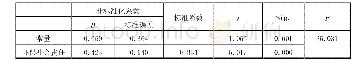 附表3 在线零售企业环保社会责任与品牌塑造的回归分析