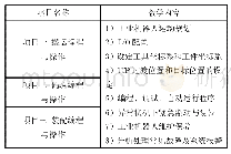 《表3 专业提升技能实训模块》