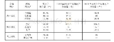 附表3 城市老年人耐用消费品拥有情况