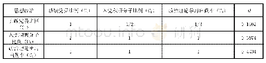 附表1 针对思想政治层面，其具体指标之间的相对重要性