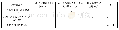 附表2 针对班级凝聚力层面，其具体指标之间的相对重要性