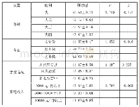 表3 大学生孤独感在不同年级、专业、恋爱情况、家庭收入等变量上的表现