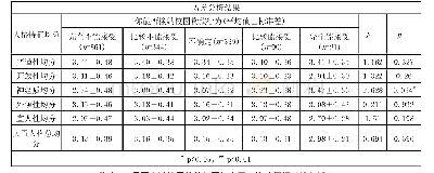 附表2 能否接纳校园贷款与大五人格特征相关性分析