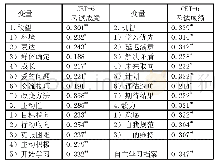 表1 自主学习档案和4个组成部分及22个分部分与非英语专业学生大学英语六级考试成绩之间的相关性