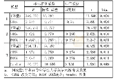 表2 系数α：课程改革背景下学生自主学习能力与英语水平相关性研究——以CET-6数据为例