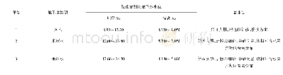 《表3 环球大酒店场区地下水情况》