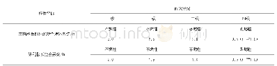 表2 箱式模块建筑构件耐火极限规定