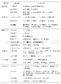 表1 内部资源参考指标：我国建筑企业跨国并购整合路径及战略研究