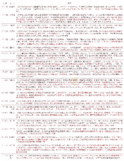 《表1 相继发布的房地产政策》