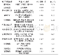 《表1 天津市市内六区12类城市设施POI数据构成情况》