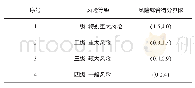 表6 风险等级划分界限：基于WBS-RBS法的地铁车站防水工程风险辨识及应对措施