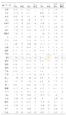 表2 2017年我国31个省（市）域建筑业竞争力水平排名